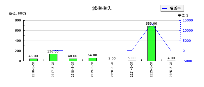 アイザワ証券グループの減損損失の推移