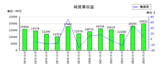 アイザワ証券グループの純営業収益の推移