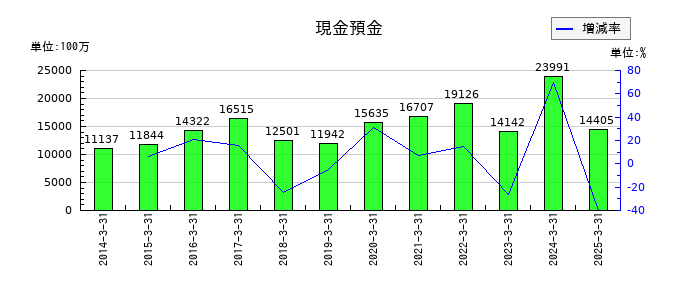 アイザワ証券グループの現金預金の推移