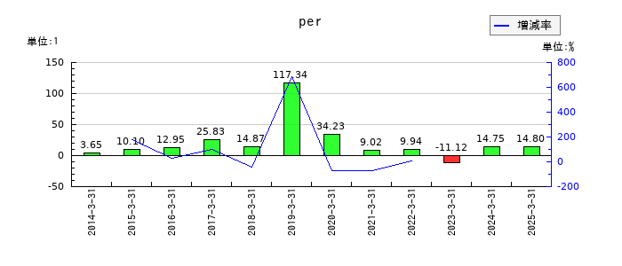 アイザワ証券グループのperの推移