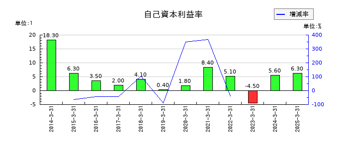 アイザワ証券グループの自己資本利益率の推移