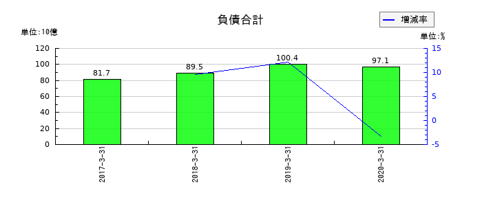 インヴァスト証券の負債合計の推移