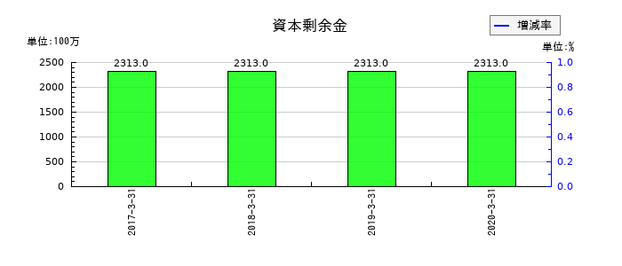 インヴァスト証券の資本剰余金の推移