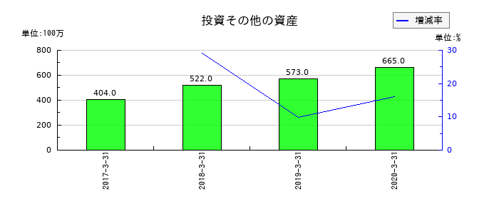 インヴァスト証券の投資その他の資産の推移