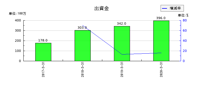 インヴァスト証券の出資金の推移