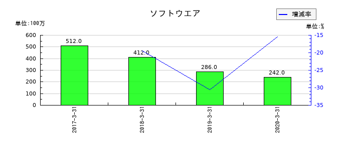 インヴァスト証券のソフトウエアの推移