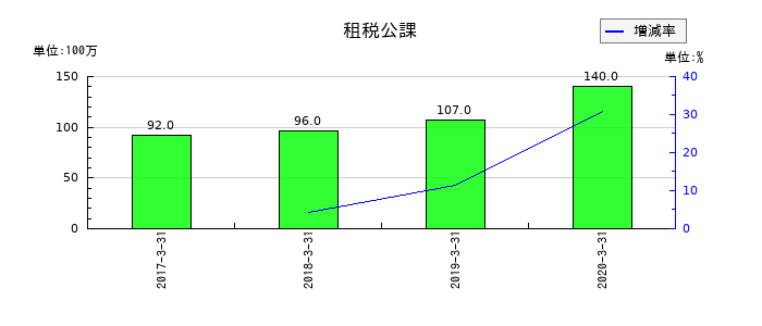 インヴァスト証券の租税公課の推移