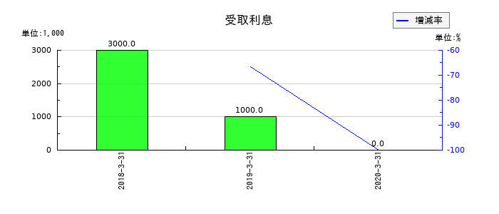 インヴァスト証券の受取利息の推移