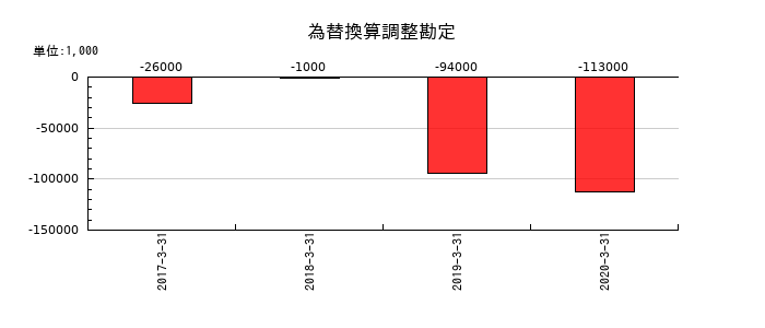 インヴァスト証券の為替換算調整勘定の推移