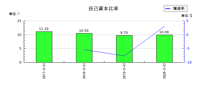 インヴァスト証券の自己資本比率の推移