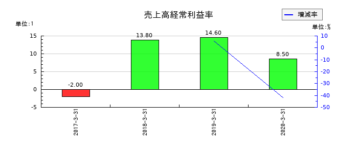 インヴァスト証券の売上高経常利益率の推移