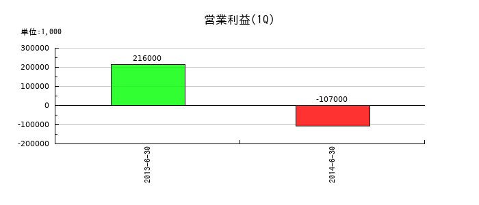 ＦＸプライムｂｙＧＭＯの第1四半期の営業利益推移