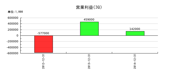 ＦＸプライムｂｙＧＭＯの第3四半期の営業利益推移