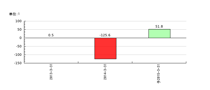ＦＸプライムｂｙＧＭＯのEPS(一株当たりの利益)推移