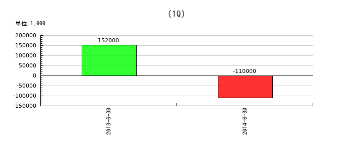 ＦＸプライムｂｙＧＭＯの第1四半期の純利益推移