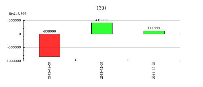 ＦＸプライムｂｙＧＭＯの第3四半期の純利益推移