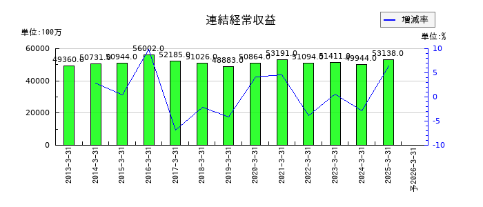 フィデアホールディングスの通期の売上高推移
