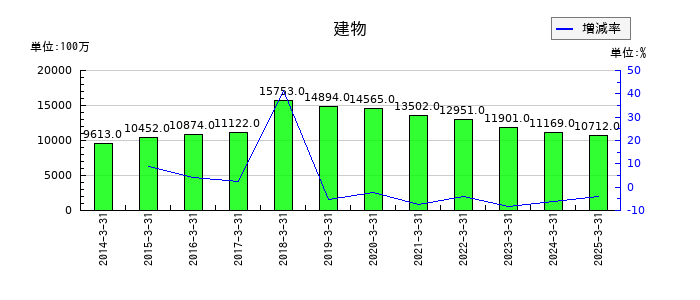 フィデアホールディングスの建物の推移
