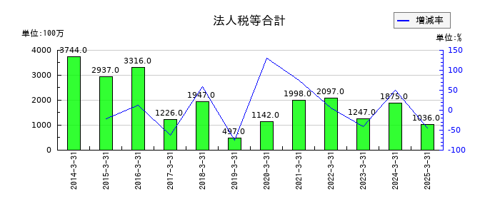 フィデアホールディングスの法人税等合計の推移