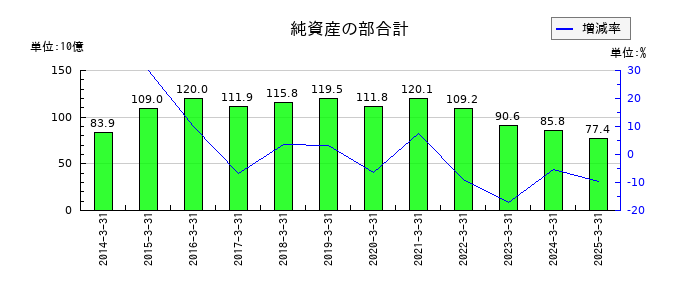 フィデアホールディングスの純資産の部合計の推移