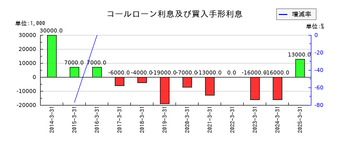 フィデアホールディングスのコールローン利息及び買入手形利息の推移