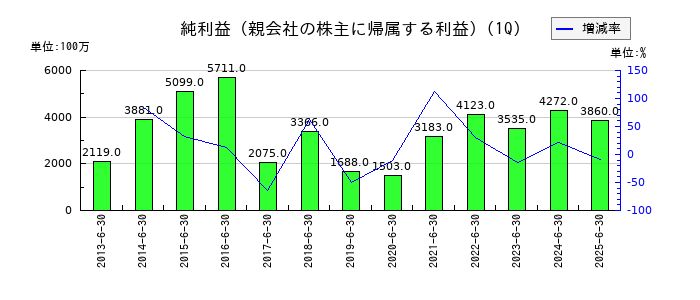 池田泉州ホールディングスの第1四半期の純利益推移