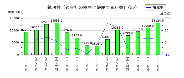 池田泉州ホールディングスの第3四半期の純利益推移
