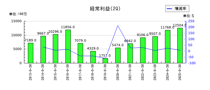 池田泉州ホールディングスの第2四半期の経常利益推移