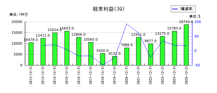 池田泉州ホールディングスの第3四半期の経常利益推移