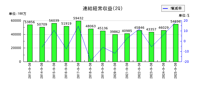 池田泉州ホールディングスの第2四半期の売上高推移