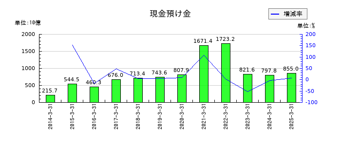 池田泉州ホールディングスの現金預け金の推移