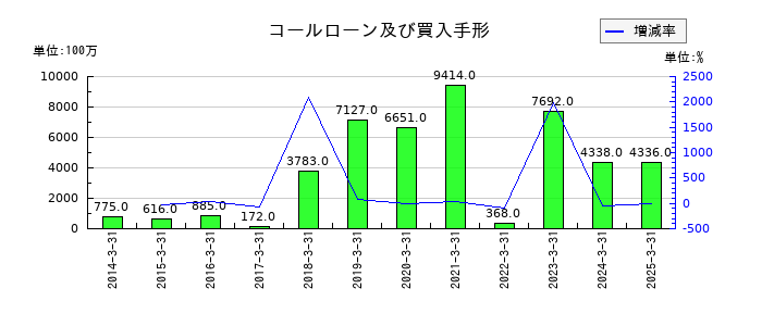池田泉州ホールディングスのコールローン及び買入手形の推移