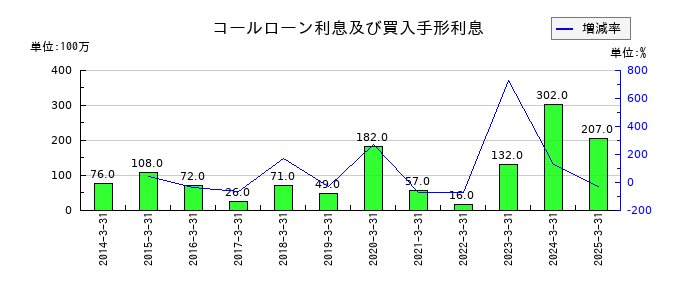 池田泉州ホールディングスのコールローン利息及び買入手形利息の推移