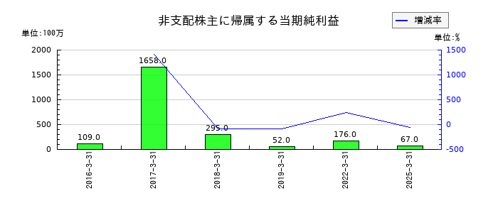 池田泉州ホールディングスの非支配株主に帰属する当期純利益の推移
