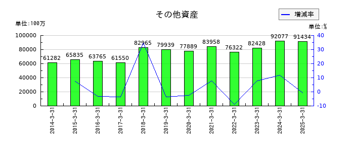 池田泉州ホールディングスのその他資産の推移