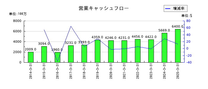 アニコム ホールディングスの営業キャッシュフロー推移