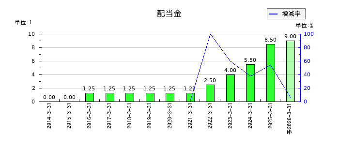アニコム ホールディングスの年間配当金推移
