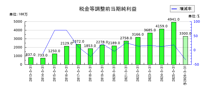 アニコム ホールディングスの通期の経常利益推移