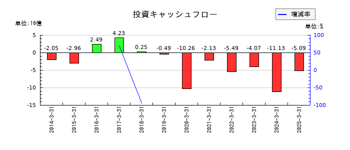 アニコム ホールディングスの投資キャッシュフロー推移