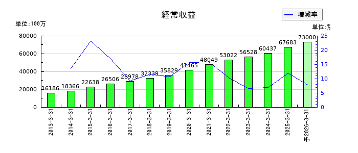 アニコム ホールディングスの通期の売上高推移
