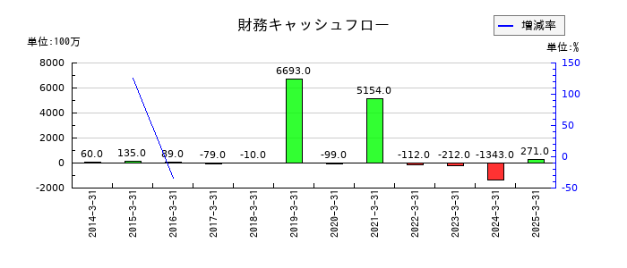 アニコム ホールディングスの財務キャッシュフロー推移