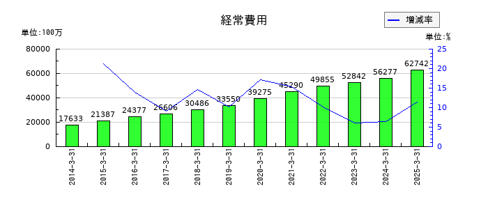 アニコム ホールディングスの経常費用の推移