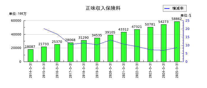 アニコム ホールディングスの営業費及び一般管理費の推移