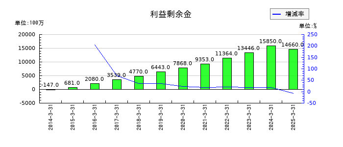 アニコム ホールディングスの利益剰余金の推移