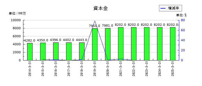 アニコム ホールディングスの資本金の推移