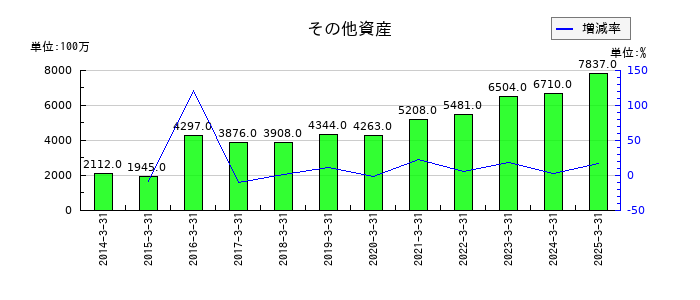 アニコム ホールディングスのその他資産の推移