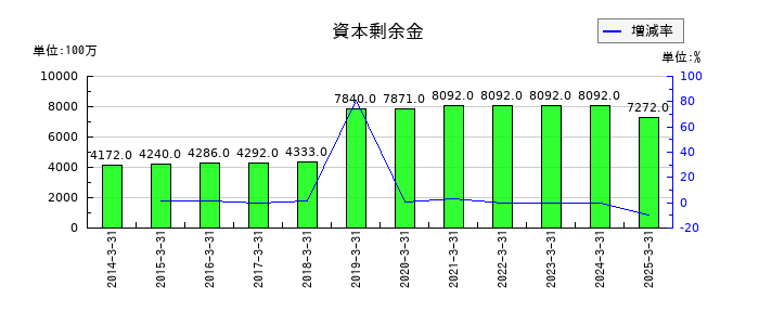 アニコム ホールディングスの資本剰余金の推移