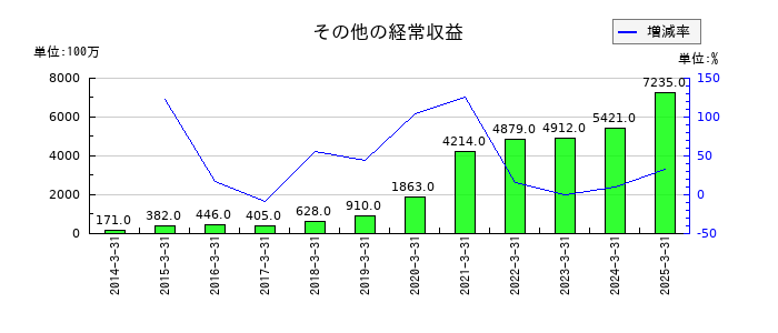 アニコム ホールディングスのその他の経常収益の推移