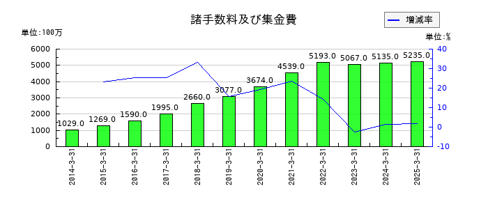 アニコム ホールディングスの諸手数料及び集金費の推移