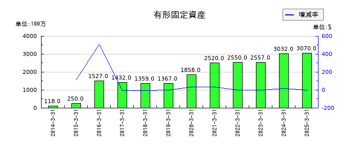 アニコム ホールディングスの有形固定資産の推移
